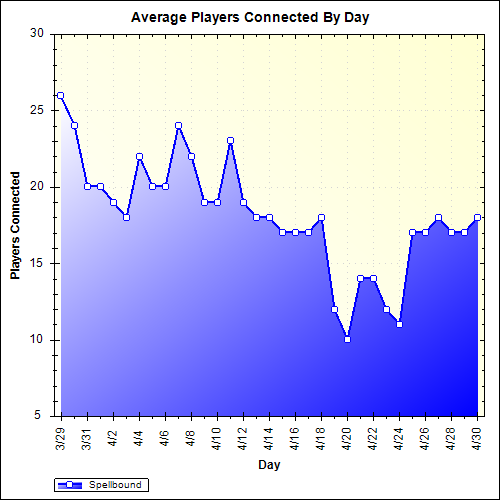 Average Players Connected By Day