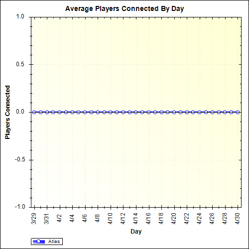 Average Players Connected By Day