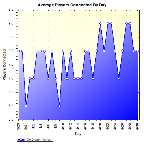 Average Players Connected By Day