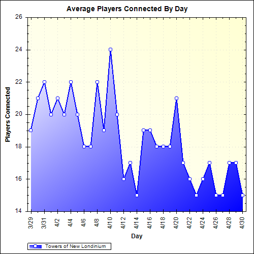 Average Players Connected By Day