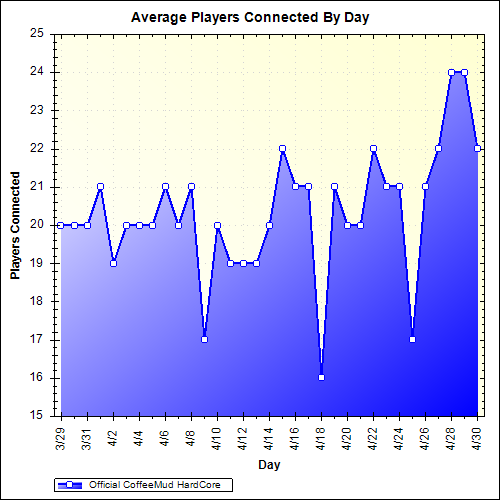 Average Players Connected By Day