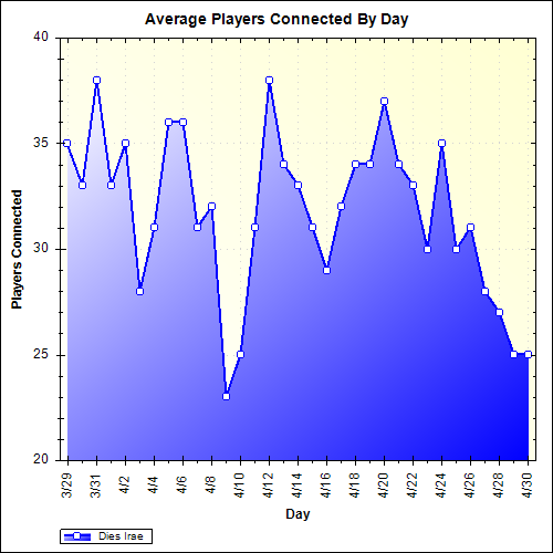 Average Players Connected By Day