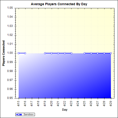 Average Players Connected By Day