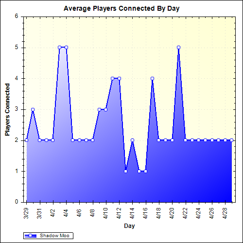 Average Players Connected By Day
