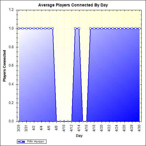 Average Players Connected By Day