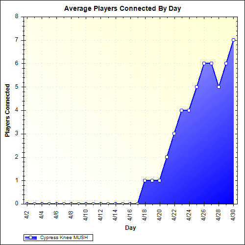 Average Players Connected By Day