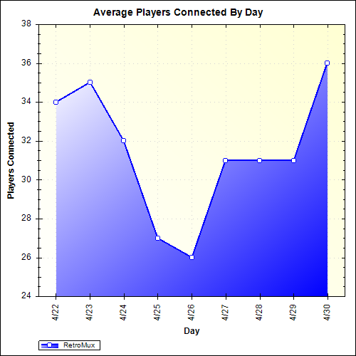 Average Players Connected By Day