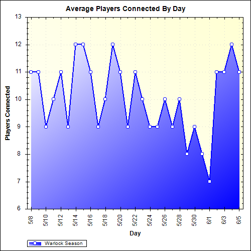 Average Players Connected By Day