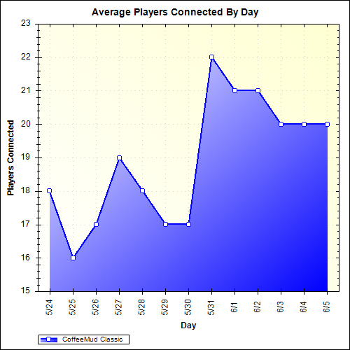 Average Players Connected By Day