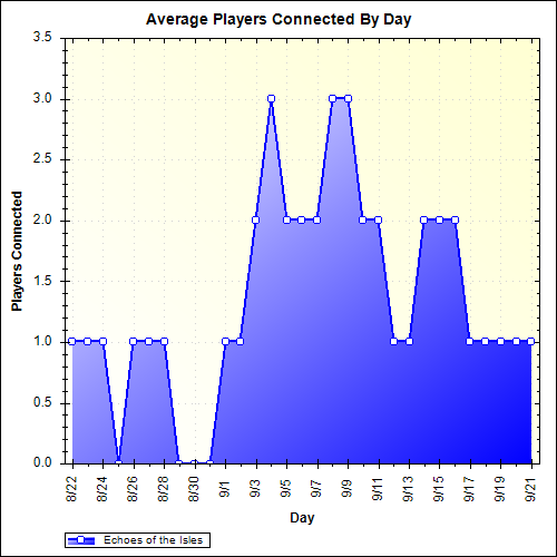 Average Players Connected By Day
