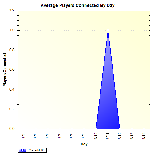 Average Players Connected By Day