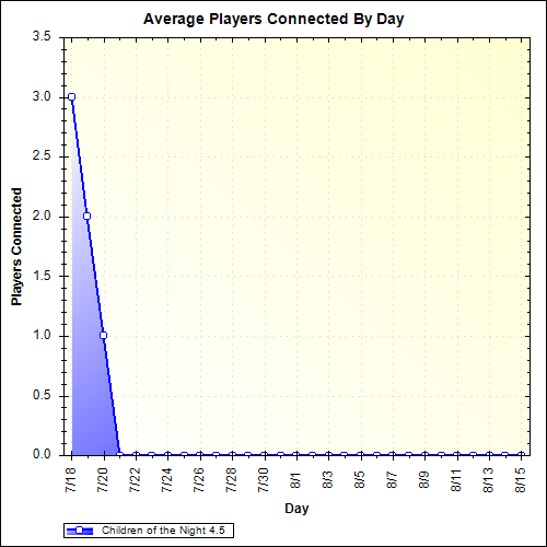 Average Players Connected By Day