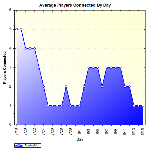 Average Players Connected By Day