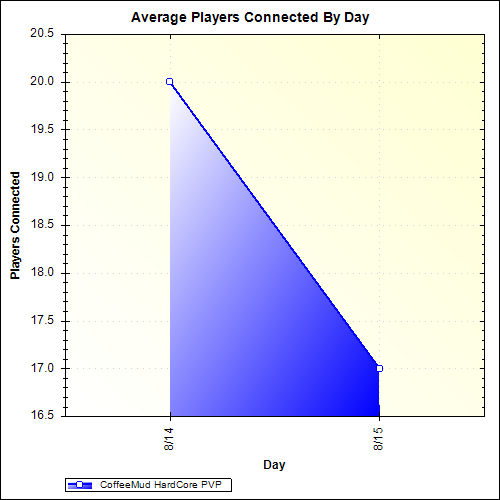 Average Players Connected By Day