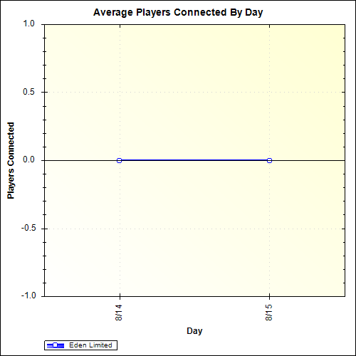 Average Players Connected By Day