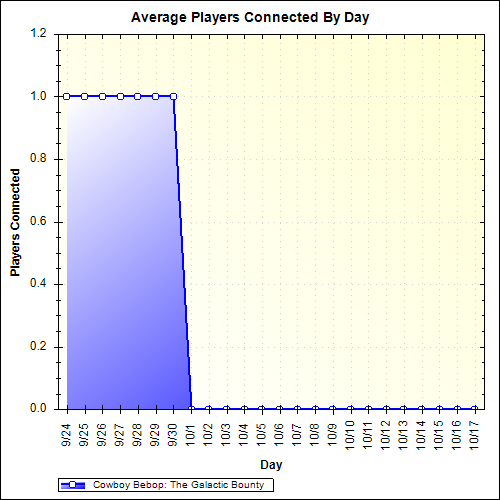 Average Players Connected By Day