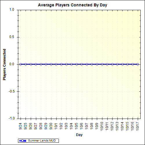 Average Players Connected By Day