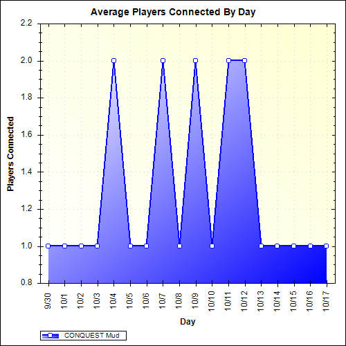 Average Players Connected By Day