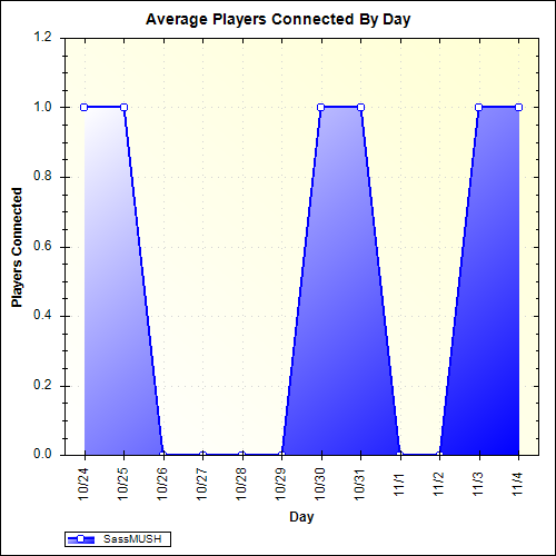 Average Players Connected By Day