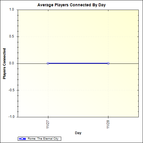 Average Players Connected By Day