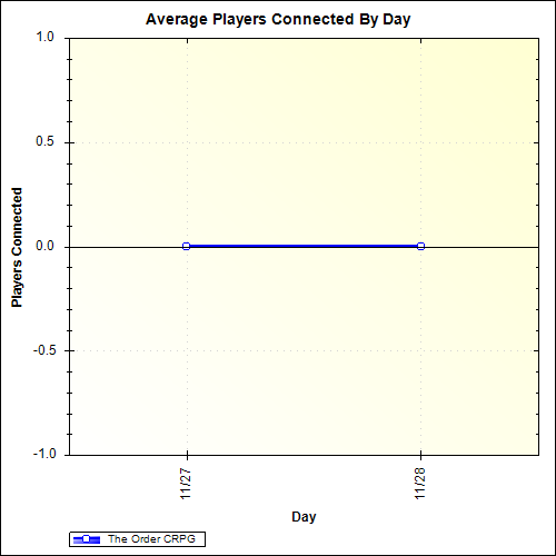 Average Players Connected By Day