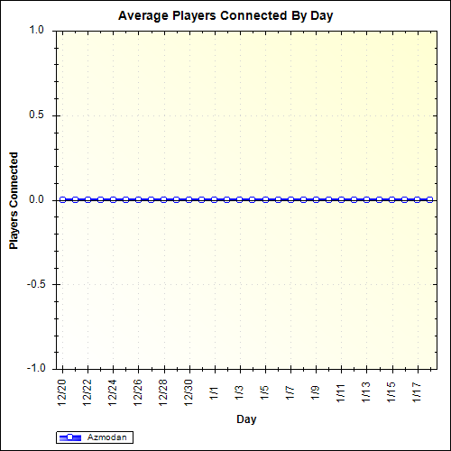 Average Players Connected By Day