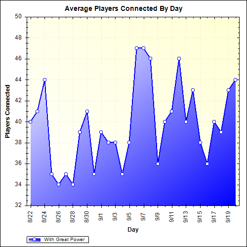 Average Players Connected By Day