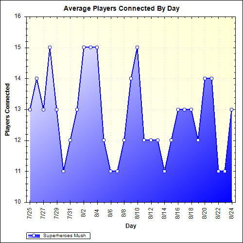 Average Players Connected By Day