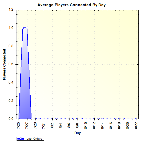 Average Players Connected By Day