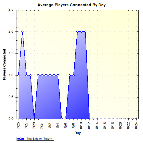Average Players Connected By Day