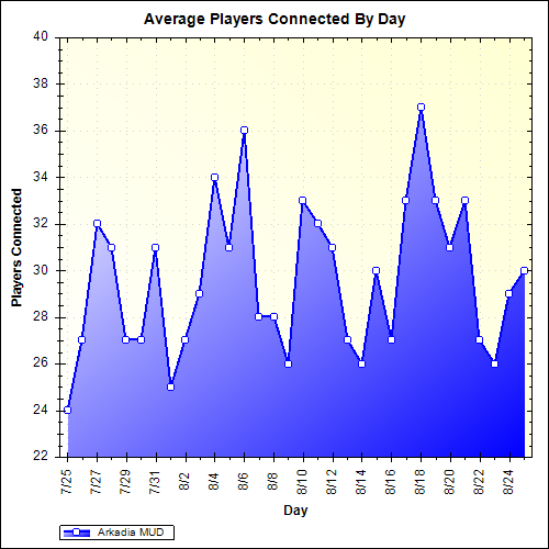 Average Players Connected By Day