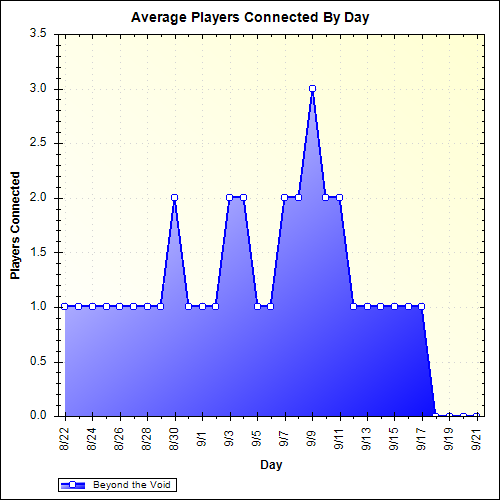 Average Players Connected By Day