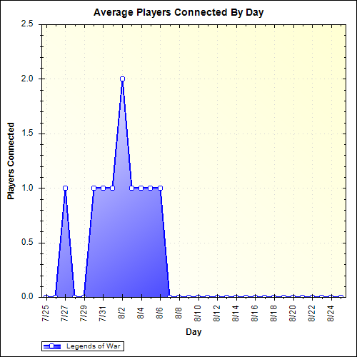 Average Players Connected By Day