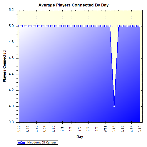 Average Players Connected By Day