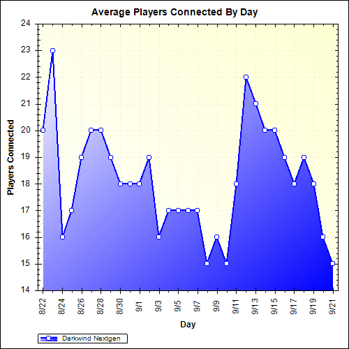 Average Players Connected By Day
