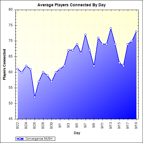 Average Players Connected By Day