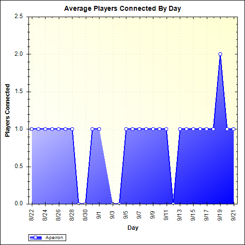 Average Players Connected By Day