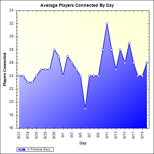 Average Players Connected By Day