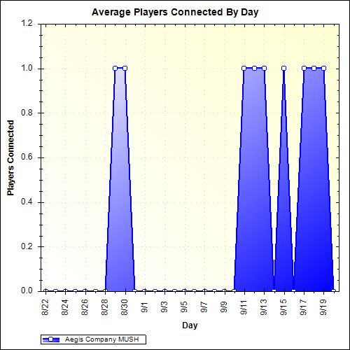 Average Players Connected By Day