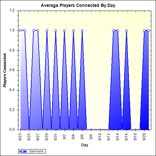 Average Players Connected By Day