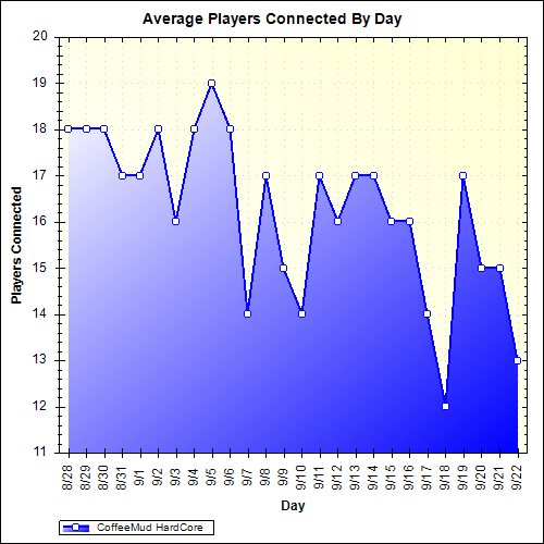 Average Players Connected By Day
