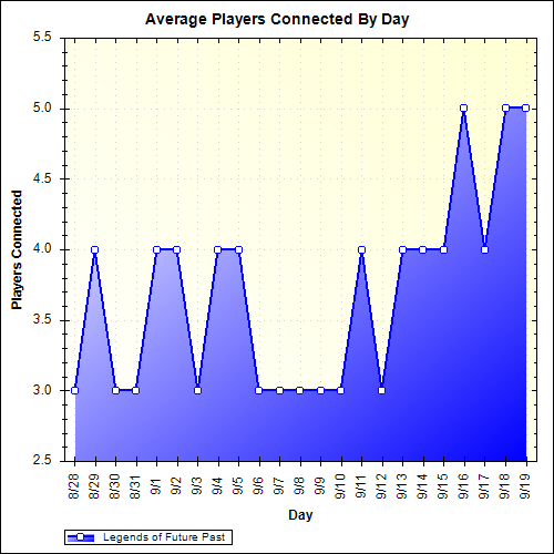 Average Players Connected By Day