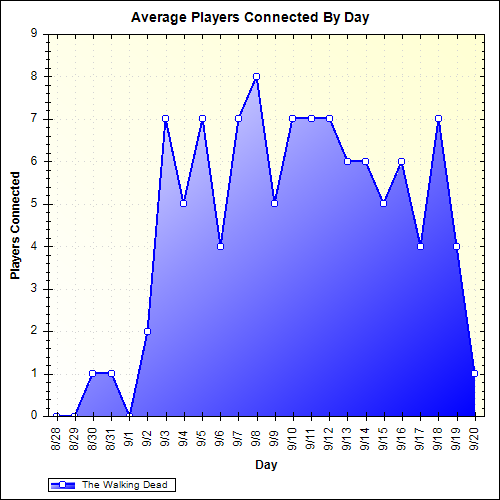 Average Players Connected By Day