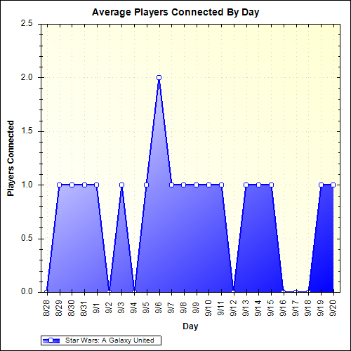 Average Players Connected By Day