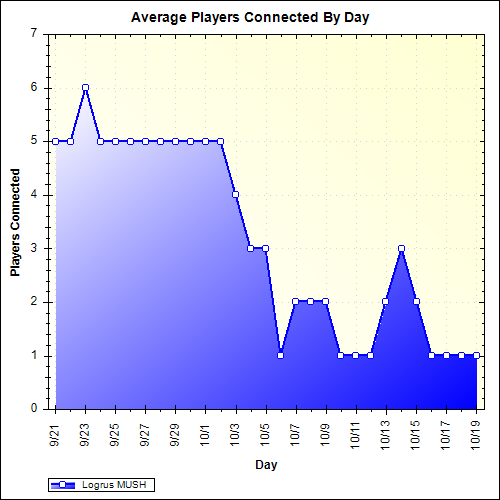 Average Players Connected By Day