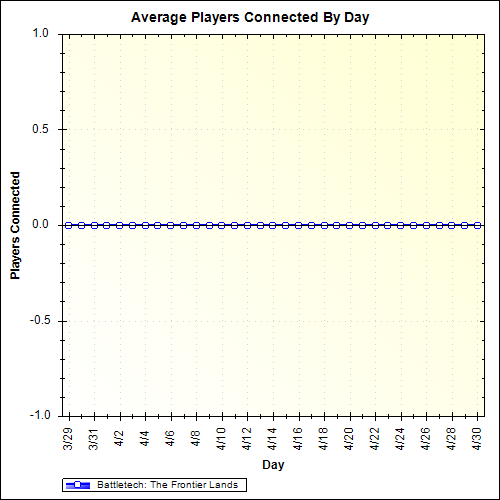 Average Players Connected By Day