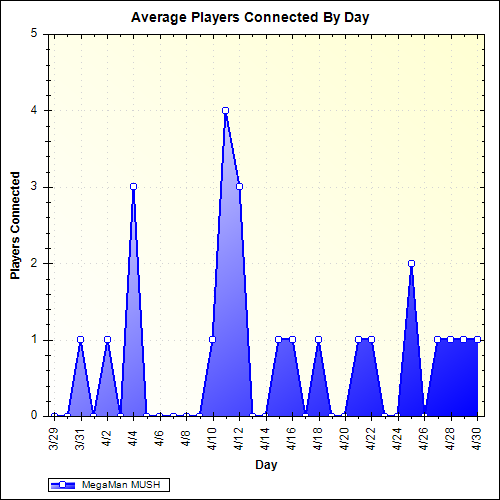 Average Players Connected By Day