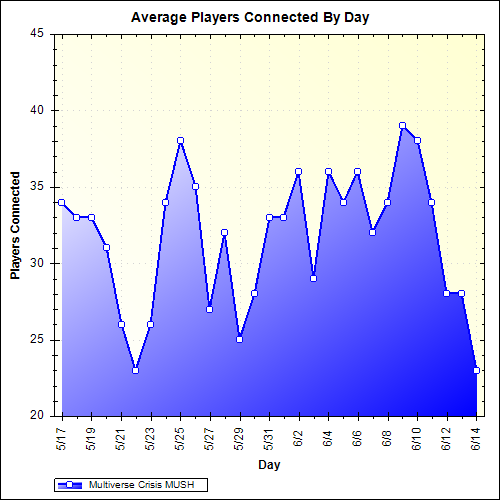 Average Players Connected By Day