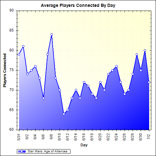 Average Players Connected By Day