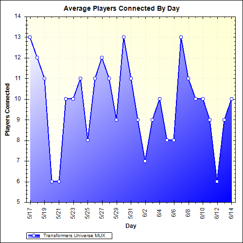 Average Players Connected By Day